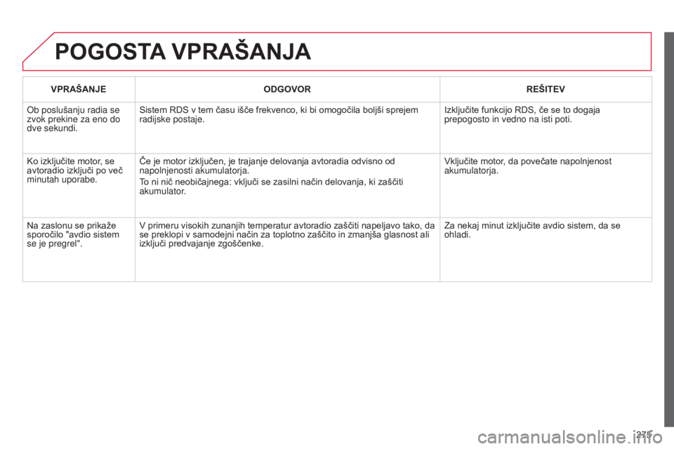 CITROEN C3 PICASSO 2015 Navodila Za Uporabo (in Slovenian) 275
C3Picasso_sl_Chap13c_rd45_ed01_2014
POGOSTA VPRAŠANJA
VPRAŠANJE ODGOVOR REŠITEV
o
b poslušanju radia se
zvok prekine za eno do
dve sekundi. Sistem RDS v tem času išče frekvenco, ki bi om CITROEN C3 PICASSO 2015 Navodila Za Uporabo (in Slovenian) 275
C3Picasso_sl_Chap13c_rd45_ed01_2014
POGOSTA VPRAŠANJA
VPRAŠANJE ODGOVOR REŠITEV
o
b poslušanju radia se
zvok prekine za eno do
dve sekundi. Sistem RDS v tem času išče frekvenco, ki bi om