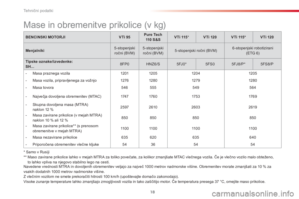 CITROEN C3 PICASSO 2015  Navodila Za Uporabo (in Slovenian)  
Te h n ični podatki
18
  Navedene vrednosti MTR A in dovoljenih obremenitev veljajo za največ 1000 metrov nadmorske višine. Obremenitev morate zmanjšati za 10 % za 
vsakih dodatnih 1000 metrov n