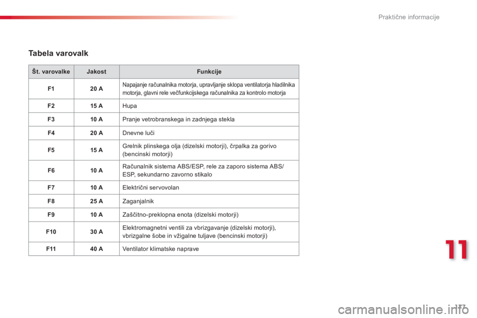 CITROEN C3 PICASSO 2014  Navodila Za Uporabo (in Slovenian) 11
Praktične informacije
177
   Tabela varovalk 
Št. varovalkeJakostFunkcije
F120 ANapajanje računalnika motorja, upravljanje sklopa ventilatorja hladilnikamotorja, glavni rele večfunkcijskega ra�