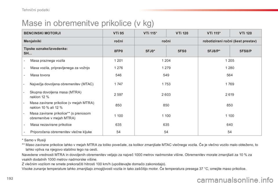 CITROEN C3 PICASSO 2014  Navodila Za Uporabo (in Slovenian) Tehnični podatki
192
Navedene vrednosti MTR A in dovoljenih obremenitev veljajo za največ 1000 metrov nadmorske višine. Obremenitev morate zmanjšati za 10 % za 
vsakih dodatnih 1000 metrov nadmors