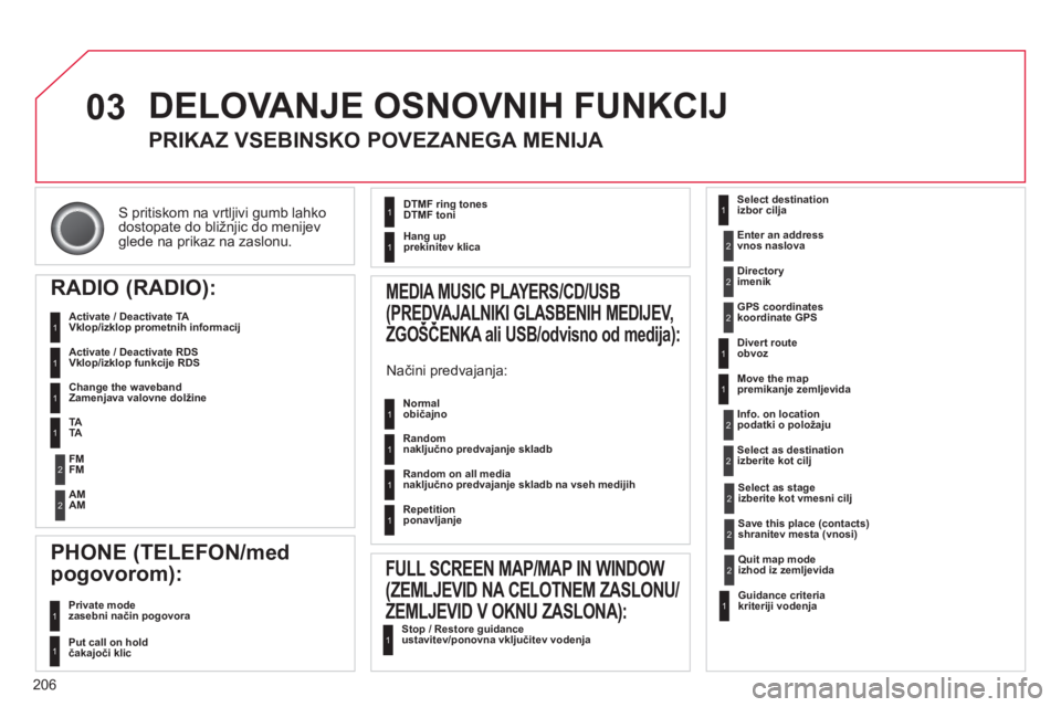 CITROEN C3 PICASSO 2014  Navodila Za Uporabo (in Slovenian) 206
03
S pritiskom na vrtljivi gumb lahko
dostopate do bližnjic do menijev glede na prikaz na zaslonu.  
 
DELOVANJE OSNOVNIH FUNKCIJ
PRIKAZ VSEBINSKO POVEZANEGA MENIJA 
RADIO 
(RADIO): 
   
Activate