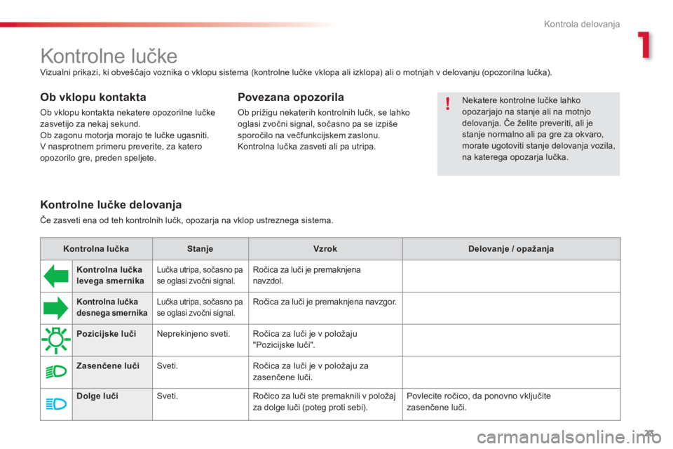 CITROEN C3 PICASSO 2014  Navodila Za Uporabo (in Slovenian) 1
Kontrola delovanja
23
   
 
 
 
 
 
 
 
Kontrolne lučke 
 
 
Vizualni prikazi, ki obveščajo voznika o vklopu sistema (kontrolne lučke vklopa ali izklopa) ali o motnjah v delovanju (opozorilna lu