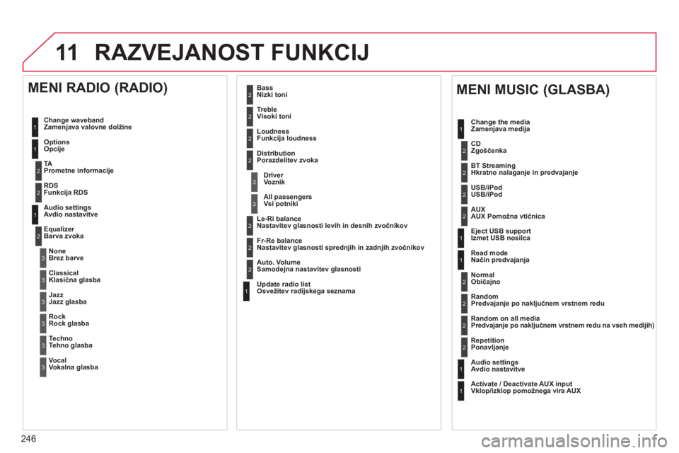 CITROEN C3 PICASSO 2014  Navodila Za Uporabo (in Slovenian) 246
11 RAZVEJANOST FUNKCIJ
1
1
1
2
1
1
2
2
2
2
2
2
2
3
3
2
2
2
1
Random on all media Predvajanje po naključnem vrstnem redu na vseh medijih)   
RepetitionPonavljanje  
 
Audio settingsAvdio nastavitv