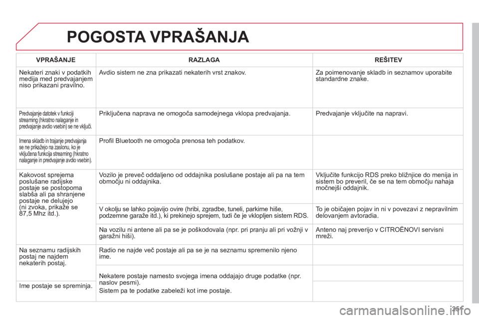 CITROEN C3 PICASSO 2014  Navodila Za Uporabo (in Slovenian) 251
POGOSTA VPRAŠANJA 
VPRAŠANJERAZLAGAREŠITEV
  Nekateri znaki v podatkih
medija med predvajanjem niso prikazani pravilno.   Avdio sistem ne zna prikazati nekaterih vrst znakov.   Za poimenovan
je