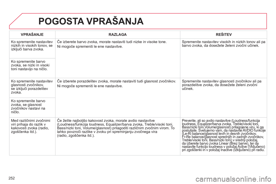 CITROEN C3 PICASSO 2014 Navodila Za Uporabo (in Slovenian) 252
POGOSTA VPRAŠANJA
VPRAŠANJERAZLAGAREŠITEV
Ko spremenite nastavitev
nizkih in visokih tonov, se
izključi barva zvoka.Če izberete barvo zvoka, morate nastaviti tudi nizke in visoke tone.
CITROEN C3 PICASSO 2014 Navodila Za Uporabo (in Slovenian) 252
POGOSTA VPRAŠANJA
VPRAŠANJERAZLAGAREŠITEV
Ko spremenite nastavitev
nizkih in visokih tonov, se
izključi barva zvoka.Če izberete barvo zvoka, morate nastaviti tudi nizke in visoke tone.