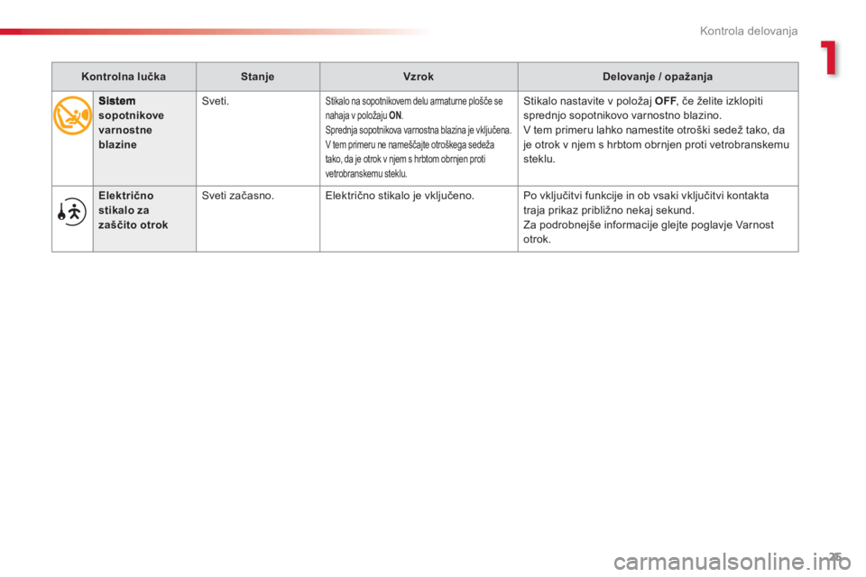 CITROEN C3 PICASSO 2014  Navodila Za Uporabo (in Slovenian) 1
Kontrola delovanja
25
   
 
 sopotnikove varnostne blazine
 Sveti.Stikalo na sopotnikovem delu armaturne plošče se nahaja v položaju  ON.Sprednja sopotnikova varnostna blazina je vključena.
V te