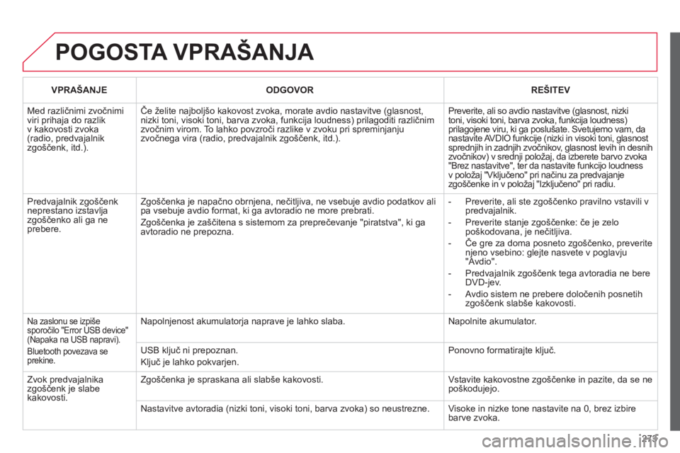 CITROEN C3 PICASSO 2014 Navodila Za Uporabo (in Slovenian) 273
POGOSTA VPRAŠANJA
VPRAŠANJEODGOVORREŠITEV
Med različnimi zvočnimi viri prihaja do razlik v kakovosti zvoka (radio, predvajalnikzgo CITROEN C3 PICASSO 2014 Navodila Za Uporabo (in Slovenian) 273
POGOSTA VPRAŠANJA
VPRAŠANJEODGOVORREŠITEV
Med različnimi zvočnimi viri prihaja do razlik v kakovosti zvoka (radio, predvajalnikzgo