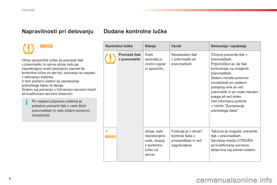 CITROEN C3 PICASSO 2014  Navodila Za Uporabo (in Slovenian) Var nost
6
   
Napravilnosti pri delovanju 
 
 
Po vsakem popravilu sistema je 
potrebno preveriti tlak v vseh štirih 
pnevmatikah in nato sistem ponovno 
inicializirati.  
 
 
 
Dodane kontrolne lu�