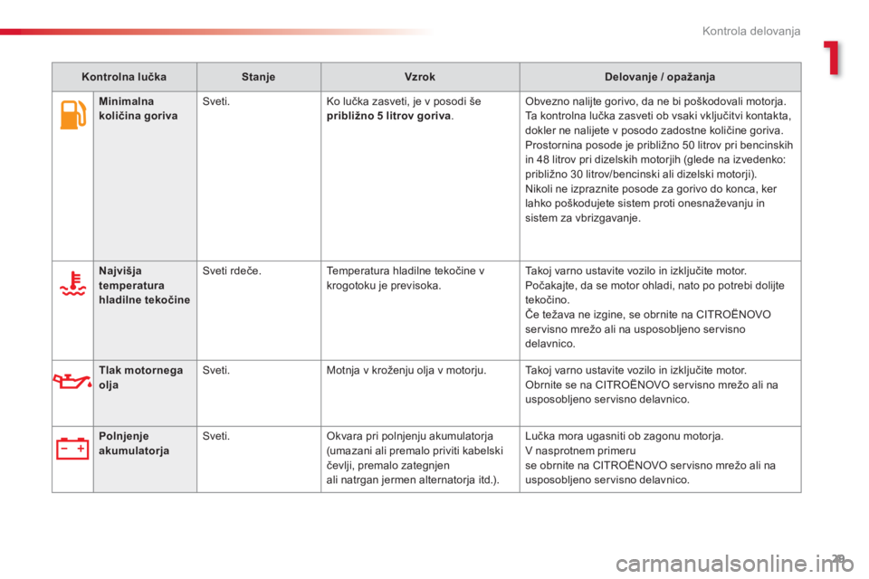CITROEN C3 PICASSO 2014  Navodila Za Uporabo (in Slovenian) 1
Kontrola delovanja
29
   
 
 Minimalna količina goriva 
 Sveti. Ko lučka zasveti, je v posodi šepribližno 5 litrov goriva. Obvezno nalijte gorivo, da ne bi poškodovali motorja.  
Ta  k o n t r 