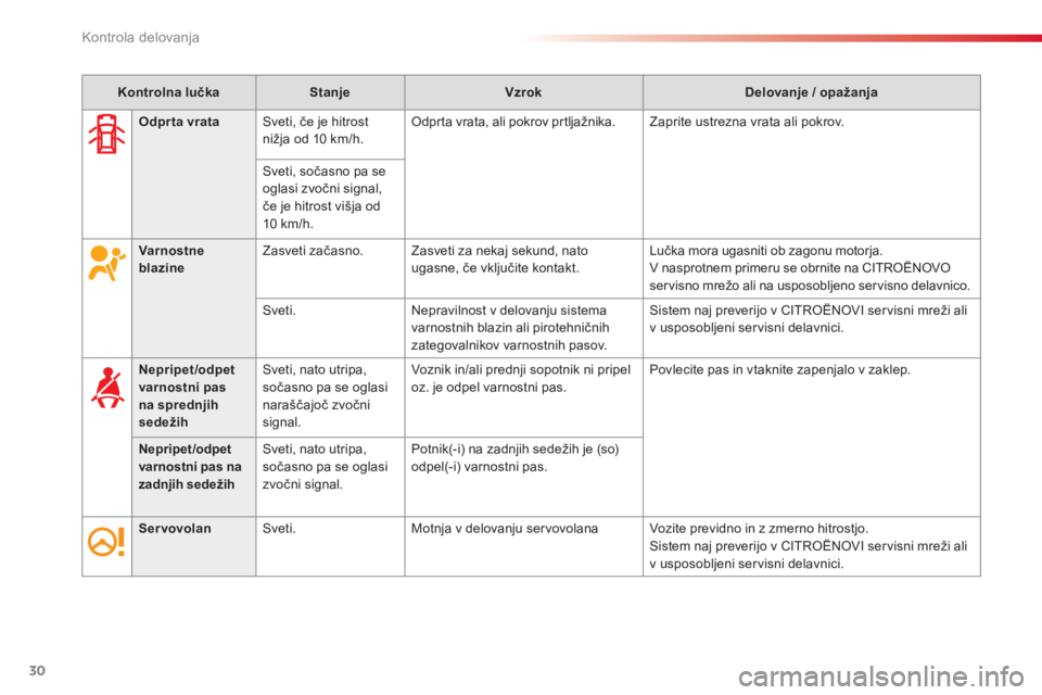 CITROEN C3 PICASSO 2014  Navodila Za Uporabo (in Slovenian) Kontrola delovanja
30
   
 
Kontrolna lučka 
 
   
 
Stanje 
 
   
 
Vzrok 
 
   
 
Delovanje / opažanja 
 
 
   
 
 
VarnostneblazineZasveti začasno.Zasveti za nekaj sekund, nato
ugasne, če vklju