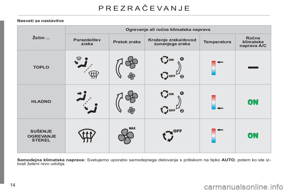 CITROEN C3 PICASSO 2012  Navodila Za Uporabo (in Slovenian) 14
   
Samodejna klimatska naprava: 
 Svetujemo uporabo samodejnega delovanja s pritiskom na tipko  AUTO 
, potem ko ste iz-
brali želeni nivo udobja.      
Nasveti za nastavitve 
PREZRAČEVANJE
 
 
