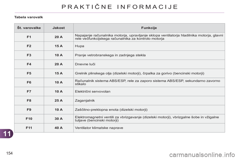 CITROEN C3 PICASSO 2012  Navodila Za Uporabo (in Slovenian) 11
154
PRAKTIČNE INFORMACIJE
   
Tabela varovalk 
   
 
Št. varovalke 
 
   
 
Jakost 
 
   
Funkcije 
 
   
 
F1 
 
   
 
20 A 
 
   Napajanje računalnika motorja, upravljanje sklopa ventilatorja 