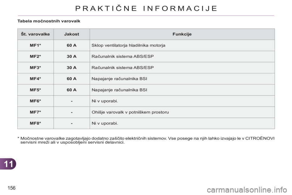 CITROEN C3 PICASSO 2012  Navodila Za Uporabo (in Slovenian) 11
156
PRAKTIČNE INFORMACIJE
   
Tabela močnostnih varovalk 
   
 
Št. varovalke 
 
   
 
Jakost 
 
   
Funkcije 
 
   
 
MF1 *  
 
   
 
60 A 
 
  Sklop ventilatorja hladilnika motorja 
   
 
MF2 