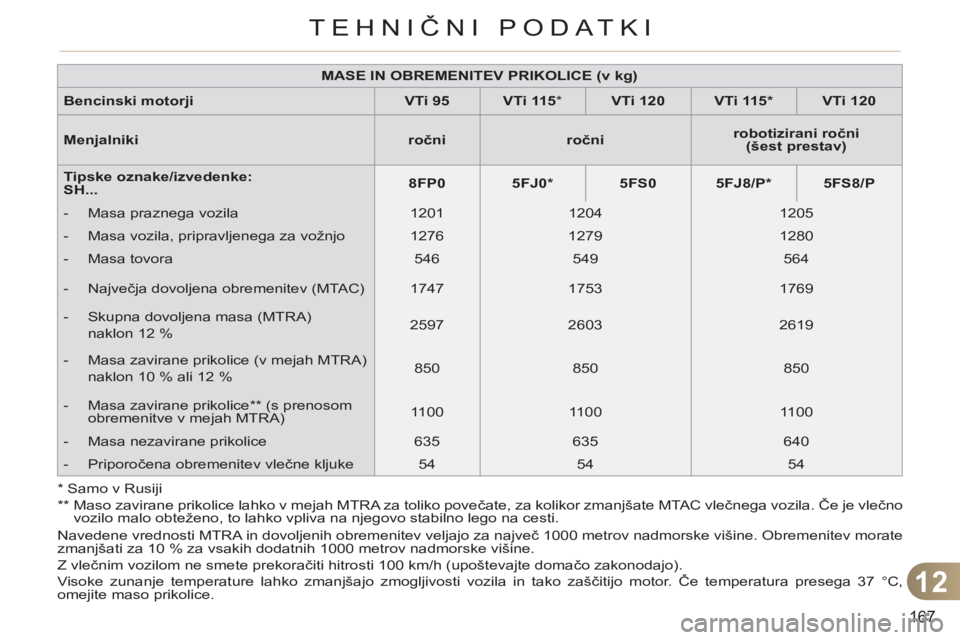 CITROEN C3 PICASSO 2012  Navodila Za Uporabo (in Slovenian) 12
167
TEHNIČNI PODATKI
  Navedene vrednosti MTRA in dovoljenih obremenitev veljajo za največ 1000 metrov nadmorske višine. Obremenitev morate 
zmanjšati za 10 % za vsakih dodatnih 1000 metrov nad