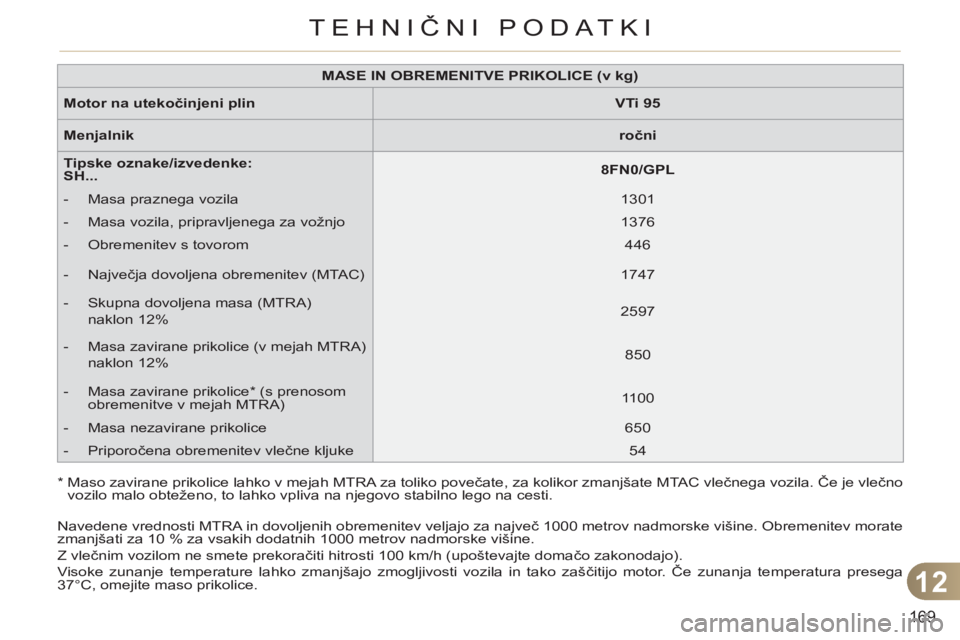 CITROEN C3 PICASSO 2012  Navodila Za Uporabo (in Slovenian) 12
169
TEHNIČNI PODATKI
   
 
MASE IN OBREMENITVE PRIKOLICE (v kg) 
 
 
   
Motor na utekočinjeni plin 
   
 
VTi 95 
 
 
   
Menjalnik 
   
 
ročni 
 
 
   
Tipske oznake/izvedenke:  
SH... 
    
