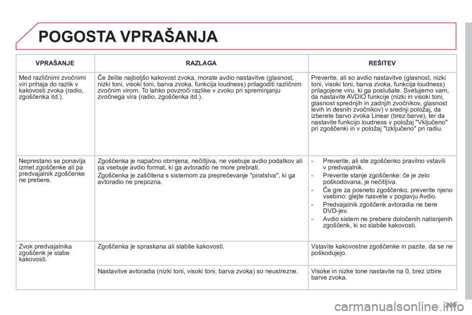 CITROEN C3 PICASSO 2012  Navodila Za Uporabo (in Slovenian) 205
  POGOSTA VPRAŠANJA 
VPRAŠANJERAZLAGAREŠITEV
  M
ed različnimi zvočnimi 
viri prihaja do razlik v
kakovosti zvoka (radio, zgo