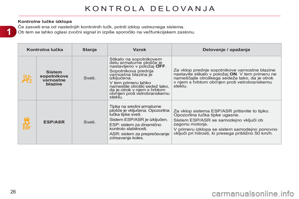 CITROEN C3 PICASSO 2012  Navodila Za Uporabo (in Slovenian) 1
26
KONTROLA DELOVA NJA
   
 
 
 
 
 
 
 
 
 
Kontrolne lučke izklopa 
  Če zasveti ena od naslednjih kontrolnih lučk, potrdi izklop ustreznega sistema.  
Ob tem se lahko oglasi zvočni signal in 