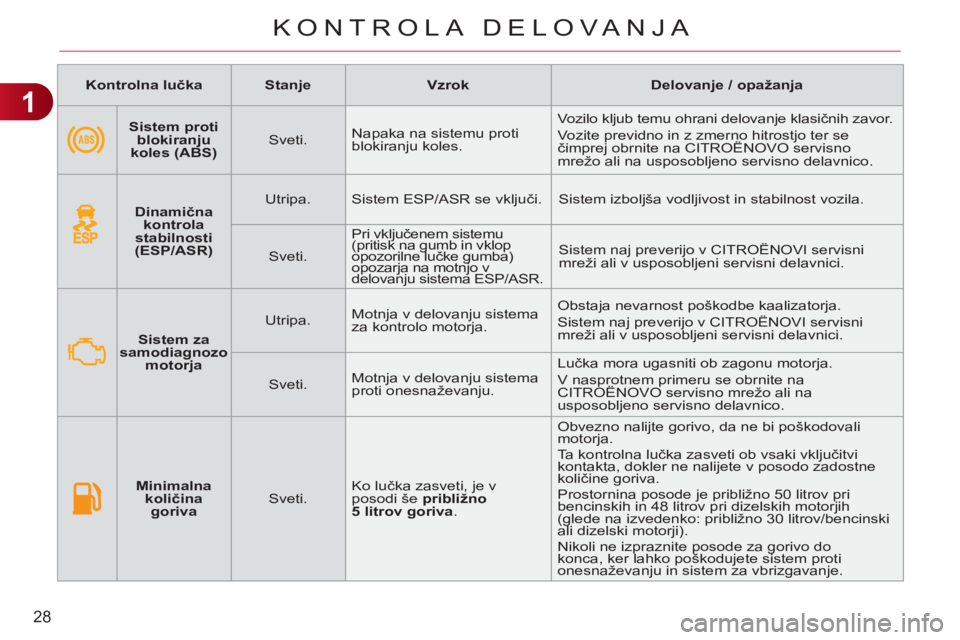 CITROEN C3 PICASSO 2012  Navodila Za Uporabo (in Slovenian) 1
28
KONTROLA DELOVA NJA
   
 
Kontrolna lučka 
 
   
 
Stanje 
 
   
 
Vzrok 
 
   
 
Delovanje / opažanja 
 
 
   
 
    
 
Sistem proti 
blokiranju 
koles (ABS) 
 
    
Sveti.    Napaka na sistem