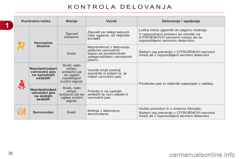 CITROEN C3 PICASSO 2012  Navodila Za Uporabo (in Slovenian) 1
30
KONTROLA DELOVA NJA
   
 
Kontrolna lučka 
 
   
 
Stanje 
 
   
 
Vzrok 
 
   
 
Delovanje / opažanja 
 
 
   
 
    
 
Varnostne 
blazine 
 
    
Zasveti 
začasno.    Zasveti za nekaj sekund
