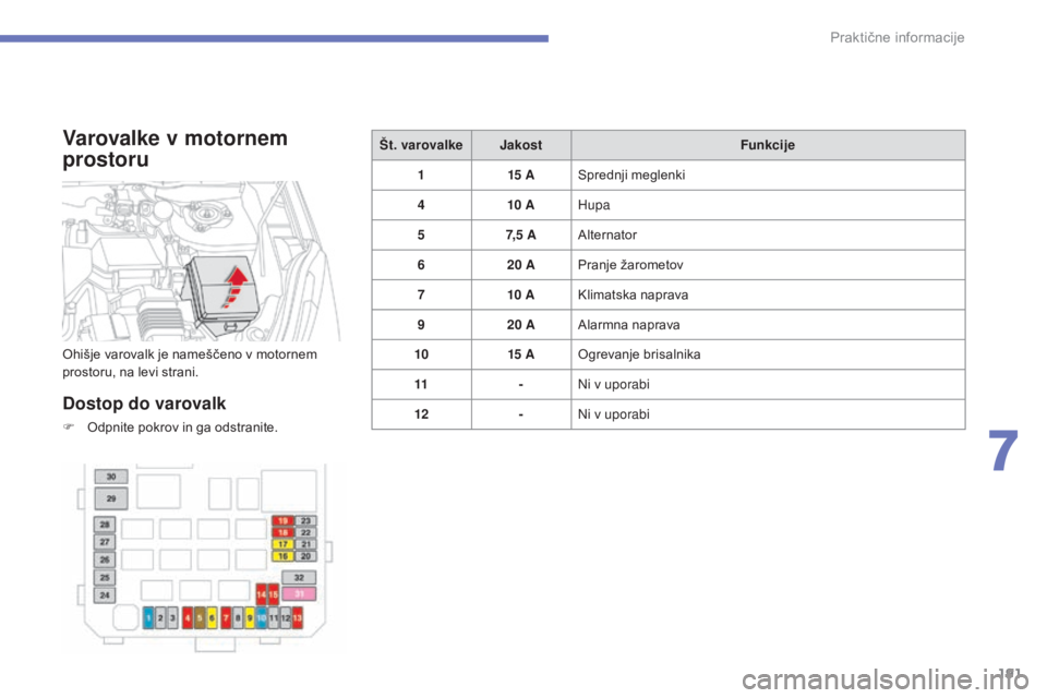 CITROEN C4 AIRCROSS 2016  Navodila Za Uporabo (in Slovenian) 191
C4-Aircross_sl_Chap07_info-pratiques_ed01-2014
Varovalke v motornem 
prostoru
Dostop do varovalk
F Odpnite pokrov in ga odstranite.Št. varovalke
Jakost Funkcije
1 15
 
 A
Sprednji meglenki
4 10
 