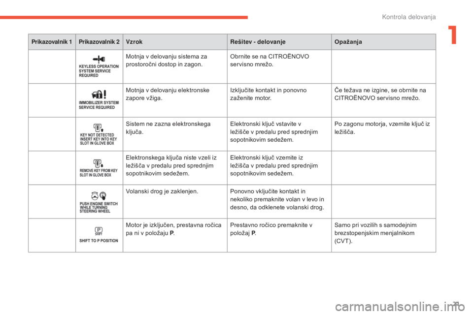 CITROEN C4 AIRCROSS 2016  Navodila Za Uporabo (in Slovenian) 21
C4-Aircross_sl_Chap01_controle-de-marche_ed01-2014
Prikazovalnik 1 Prikazovalnik 2VzrokRešitev - delovanjeOpažanja
Motnja v delovanju sistema za 
prostoročni dostop in zagon.Obrnite se na CITRO�