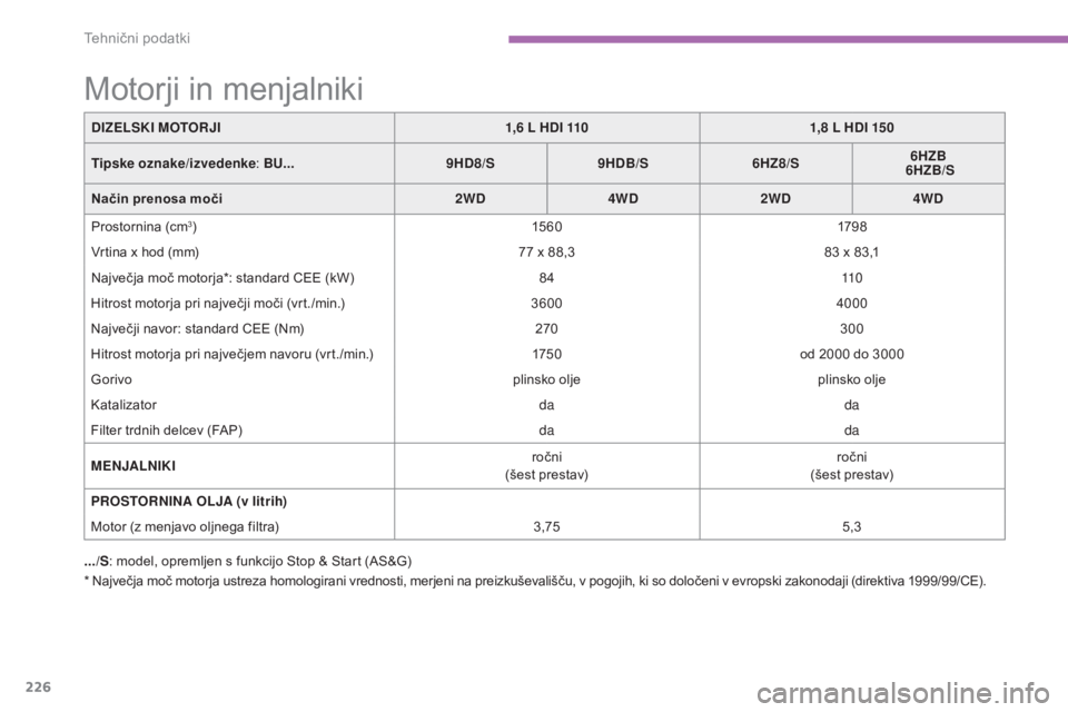 CITROEN C4 AIRCROSS 2016  Navodila Za Uporabo (in Slovenian) 226
C4-Aircross_sl_Chap09_caracteristiques-techniques_ed01-2014
*  Največja moč motorja ustreza homologirani vrednosti, merjeni na preizkuševališču, v pogojih, ki so določeni v evropski zakonoda
