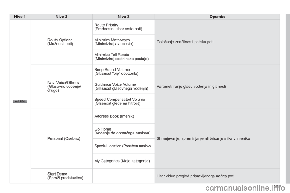 CITROEN C4 AIRCROSS 2016  Navodila Za Uporabo (in Slovenian) 263
C4-Aircross_sl_Chap10b_Mitsu6_ed01-2014
Nivo 1Nivo 2 Nivo 3 Opombe
Route Options  
(Možnosti poti) Route Priority  
(Prednostni izbor vrste poti)
Določanje značilnosti poteka poti
Minimize Moto