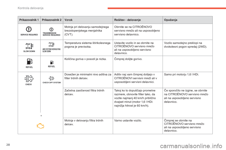 CITROEN C4 AIRCROSS 2016  Navodila Za Uporabo (in Slovenian) 28
Prikazovalnik 1 Prikazovalnik 2VzrokRešitev - delovanjeOpažanja
Motnja pri delovanju samodejnega 
brezstopenjskega menjalnika 
(CV T).Obrnite se na CITROËNOVO 
servisno mrežo ali na usposobljen