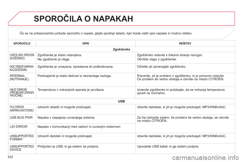 CITROEN C4 AIRCROSS 2016  Navodila Za Uporabo (in Slovenian) 332
C4-Aircross_sl_Chap10d_Mitsu4_ed01-2014
SPOROČILA O   NAPAKAH
Če se na prikazovalniku prikaže sporočilo o napaki, glejte spodnjo tabelo, kjer boste našli opis napake in možno rešitev .
SPOR