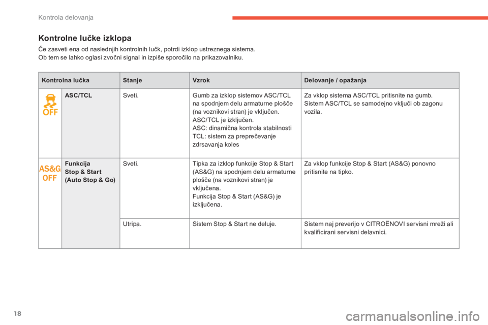 CITROEN C4 AIRCROSS 2016  Navodila Za Uporabo (in Slovenian) 18
Kontrola delovanja
   
 
 
 
 
 
 
 
Kontrolne lučke izklopa 
 
Če zasveti ena od naslednjih kontrolnih lučk, potrdi izklop ustreznega sistema.  
Ob tem se lahko oglasi zvočni signal in izpiše