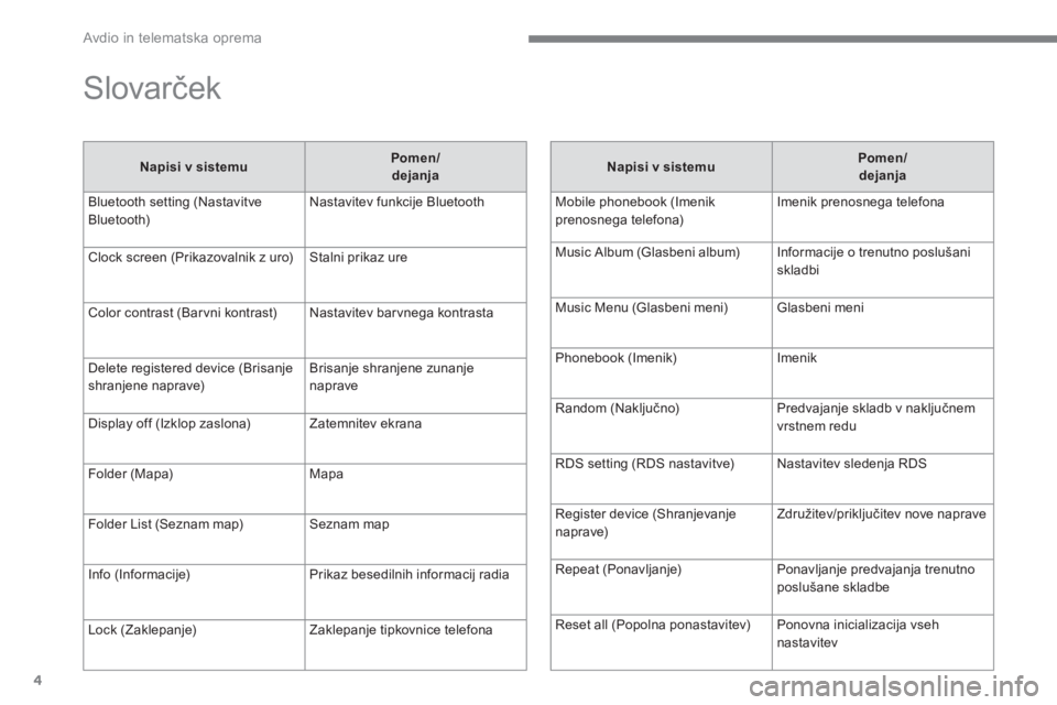 CITROEN C4 AIRCROSS 2016  Navodila Za Uporabo (in Slovenian)   Avdio in telematska oprema 
4
  Slovarček 
 
 
Napisi v sistemu 
    
Pomen/
dejanja 
 
  Bluetooth setting (Nastavitve 
Bluetooth)   Nastavitev funkcije Bluetooth 
  Clock screen (Prikazovalnik z 