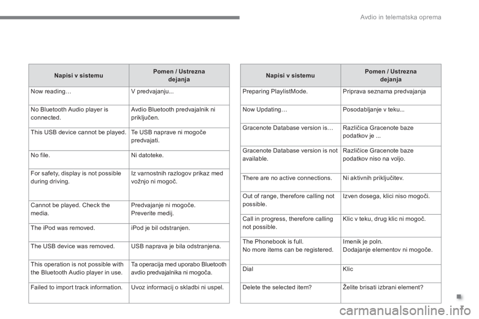 CITROEN C4 AIRCROSS 2016  Navodila Za Uporabo (in Slovenian) .
  Avdio in telematska oprema 
7
   
Napisi v sistemu 
    
Pomen / Ustrezna 
dejanja 
 
  Preparing PlaylistMode.   Priprava seznama predvajanja 
  Now Updating…   Posodabljanje v teku... 
  Grace