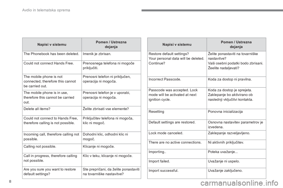 CITROEN C4 AIRCROSS 2016  Navodila Za Uporabo (in Slovenian)   Avdio in telematska oprema 
8
   
Napisi v sistemu 
    
Pomen / Ustrezna 
dejanja 
 
  The Phonebook has been deleted.   Imenik je zbrisan. 
  Could not connect Hands Free.   Prenosnega telefona ni