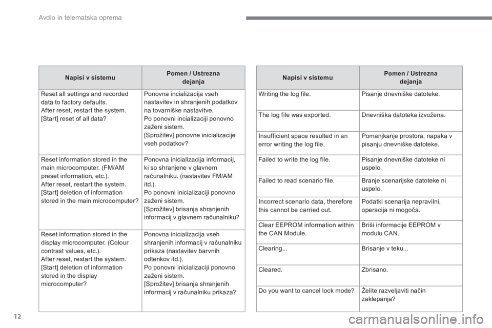 CITROEN C4 AIRCROSS 2016  Navodila Za Uporabo (in Slovenian)   Avdio in telematska oprema 
12
   
Napisi v sistemu 
    
Pomen / Ustrezna 
dejanja 
 
  Reset all settings and recorded 
data to factory defaults. 
After reset, restart the system.
[Start] reset of