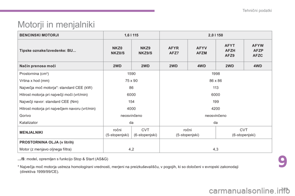 CITROEN C4 AIRCROSS 2016  Navodila Za Uporabo (in Slovenian) 9
219
Te h n ični podatki
 
 
*   
 
Največja moč motorja ustreza homologirani vrednosti, merjeni na preizkuševališču, v pogojih, ki so določeni v evropski zakonodaji 
(direktiva 1999/99/CE).  