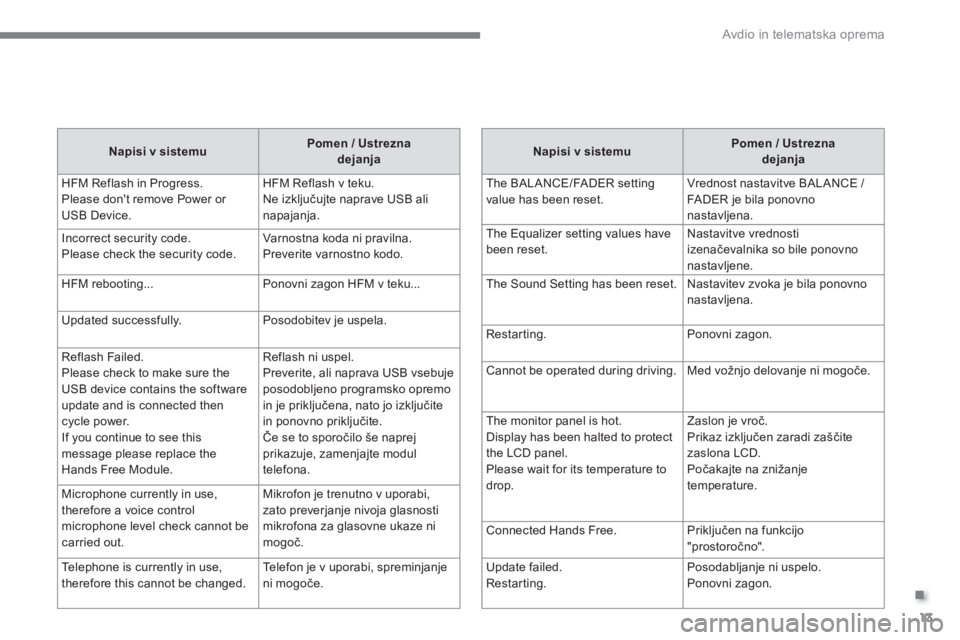 CITROEN C4 AIRCROSS 2016  Navodila Za Uporabo (in Slovenian) .
  Avdio in telematska oprema 
13
   
Napisi v sistemu 
    
Pomen / Ustrezna 
dejanja 
 
  The BALANCE/FADER setting 
value has been reset.   Vrednost nastavitve BALANCE / 
FADER je bila ponovno 
na