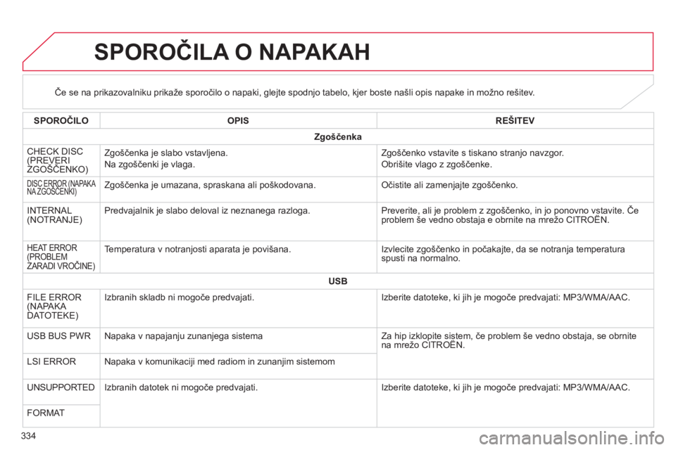 CITROEN C4 AIRCROSS 2014  Navodila Za Uporabo (in Slovenian) 334
   
 
 
 
 
 
 
 
 
 
 
 
 
 
 
 
 
 
 
SPOROČILA O NAPAKAH 
 
 
 
 
 
 
 
 
Če se na prikazovalniku prikaže sporočilo o napaki, glejte spodnjo tabelo, kjer boste našli opis napake in možno 
