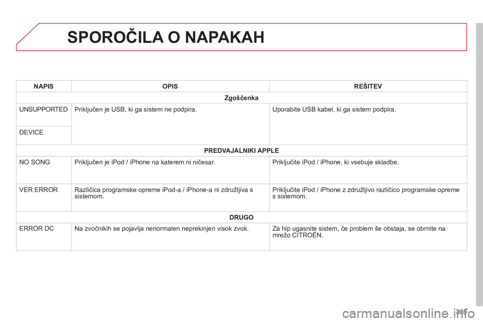 CITROEN C4 AIRCROSS 2014  Navodila Za Uporabo (in Slovenian) 335
   
 
 
 
 
 
 
 
 
 
 
 
 
 
 
 
 
 
 
 
SPOROČILA O NAPAKAH 
 
 
 
NAPIS  
   
 
OPIS  
   
 
REŠITEV  
 
   
 
Zgoščenka  
 
   
UNSUPPORTED   Priključen je USB, ki ga sistem ne podpira.  