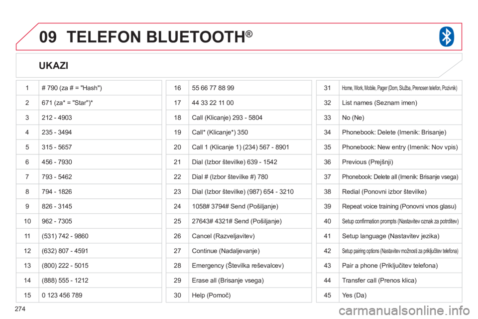 CITROEN C4 AIRCROSS 2013 Navodila Za Uporabo (in Slovenian) 274
09TELEFON BLUETOOTH®
UKAZI
1 # 790 (za # = "Hash")
2671 (za* = "Star") *
3 212 - 4903
4 235 - 3494
5
315 - 5657
6 456 - 7930
7793 - 5462
8 794 - 1826
9 826 - 3145
1
0962 - 73 CITROEN C4 AIRCROSS 2013 Navodila Za Uporabo (in Slovenian) 274
09TELEFON BLUETOOTH®
UKAZI
1 # 790 (za # = "Hash")
2671 (za* = "Star") *
3 212 - 4903
4 235 - 3494
5
315 - 5657
6 456 - 7930
7793 - 5462
8 794 - 1826
9 826 - 3145
1
0962 - 73