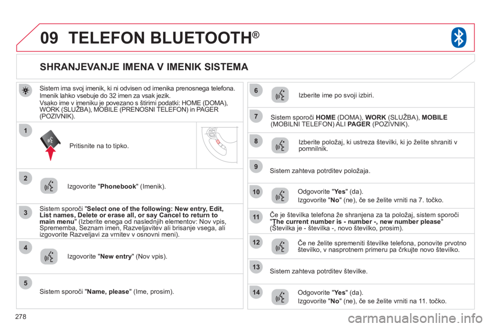 CITROEN C4 AIRCROSS 2013 Navodila Za Uporabo (in Slovenian) 278
09
3
4
7
8
9
10
11
1
2
5
6
12
14
13
TELEFON BLUETOOTH®
Sistem ima svoj imenik, ki ni odvisen od imenika prenosnega telefona.
Imenik lahko vsebuje do 32 imen za vsak jezik.Vsako ime v imeniku je CITROEN C4 AIRCROSS 2013 Navodila Za Uporabo (in Slovenian) 278
09
3
4
7
8
9
10
11
1
2
5
6
12
14
13
TELEFON BLUETOOTH®
Sistem ima svoj imenik, ki ni odvisen od imenika prenosnega telefona.
Imenik lahko vsebuje do 32 imen za vsak jezik.Vsako ime v imeniku je