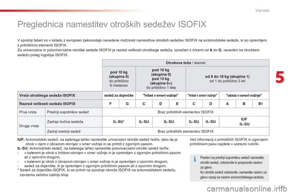 CITROEN C4 CACTUS 2018 Navodila Za Uporabo (in Slovenian) 115
C4-cactus_sl_Chap05_securite_ed01-2016
Preglednica namestitev otroških sedežev ISOFIX
V spodnji tabeli so v skladu z evropsko zakonodajo navedene možnosti namestitve otroških sedežev ISOFIX n CITROEN C4 CACTUS 2018 Navodila Za Uporabo (in Slovenian) 115
C4-cactus_sl_Chap05_securite_ed01-2016
Preglednica namestitev otroških sedežev ISOFIX
V spodnji tabeli so v skladu z evropsko zakonodajo navedene možnosti namestitve otroških sedežev ISOFIX n