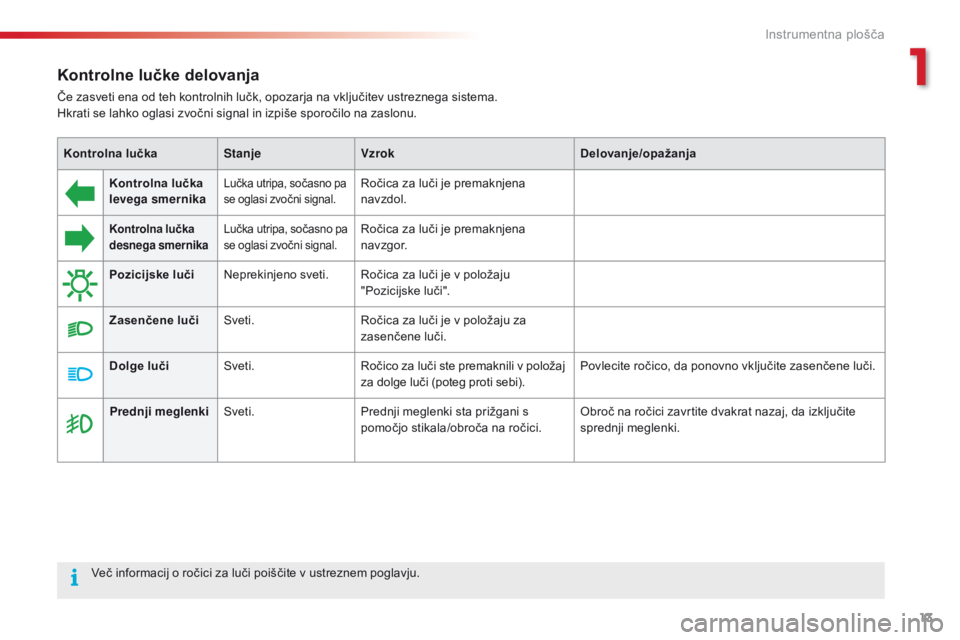 CITROEN C4 CACTUS 2018  Navodila Za Uporabo (in Slovenian) 13
C4 - cactus_sl_Chap01_Instruments- de-bord_ed01-2016
Kontrolne lučke delovanja
Če zasveti ena od teh kontrolnih lučk, opozarja na vključitev ustreznega sistema.
Hkrati se lahko oglasi zvočni s CITROEN C4 CACTUS 2018  Navodila Za Uporabo (in Slovenian) 13
C4 - cactus_sl_Chap01_Instruments- de-bord_ed01-2016
Kontrolne lučke delovanja
Če zasveti ena od teh kontrolnih lučk, opozarja na vključitev ustreznega sistema.
Hkrati se lahko oglasi zvočni s