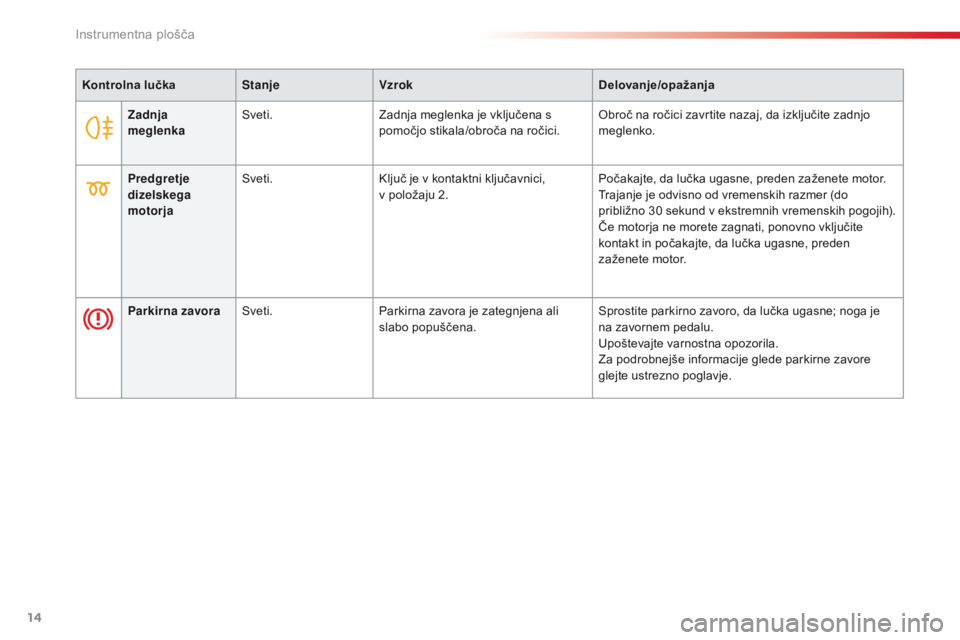 CITROEN C4 CACTUS 2018  Navodila Za Uporabo (in Slovenian) 14
C4 - cactus_sl_Chap01_Instruments- de-bord_ed01-2016
Zadnja  
meglenkaSveti.
Zadnja meglenka je vključena s 
pomočjo stikala/obroča na ročici. Obroč na ročici zavrtite nazaj, da izključite z CITROEN C4 CACTUS 2018  Navodila Za Uporabo (in Slovenian) 14
C4 - cactus_sl_Chap01_Instruments- de-bord_ed01-2016
Zadnja  
meglenkaSveti.
Zadnja meglenka je vključena s 
pomočjo stikala/obroča na ročici. Obroč na ročici zavrtite nazaj, da izključite z