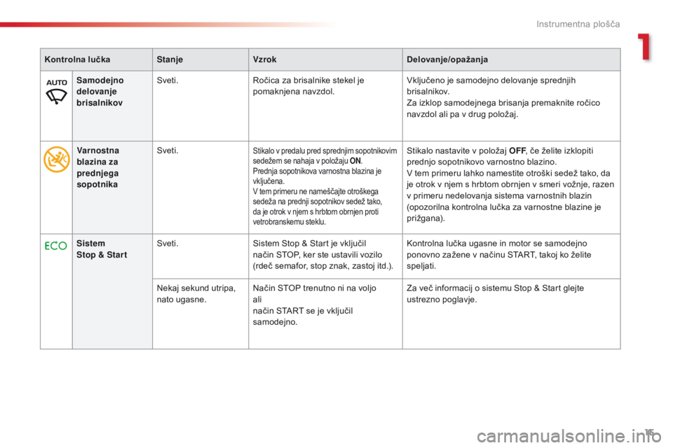 CITROEN C4 CACTUS 2018  Navodila Za Uporabo (in Slovenian) 15
C4 - cactus_sl_Chap01_Instruments- de-bord_ed01-2016
Samodejno 
delovanje 
brisalnikovSveti.
Ročica za brisalnike stekel je 
pomaknjena navzdol. Vključeno je samodejno delovanje sprednjih 
brisal CITROEN C4 CACTUS 2018  Navodila Za Uporabo (in Slovenian) 15
C4 - cactus_sl_Chap01_Instruments- de-bord_ed01-2016
Samodejno 
delovanje 
brisalnikovSveti.
Ročica za brisalnike stekel je 
pomaknjena navzdol. Vključeno je samodejno delovanje sprednjih 
brisal