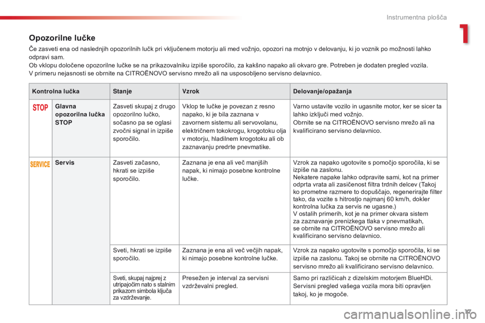 CITROEN C4 CACTUS 2018  Navodila Za Uporabo (in Slovenian) 17
C4 - cactus_sl_Chap01_Instruments- de-bord_ed01-2016
Opozorilne lučke
Če zasveti ena od naslednjih opozorilnih lučk pri vključenem motorju ali med vožnjo, opozori na motnjo v delovanju, ki jo  CITROEN C4 CACTUS 2018  Navodila Za Uporabo (in Slovenian) 17
C4 - cactus_sl_Chap01_Instruments- de-bord_ed01-2016
Opozorilne lučke
Če zasveti ena od naslednjih opozorilnih lučk pri vključenem motorju ali med vožnjo, opozori na motnjo v delovanju, ki jo