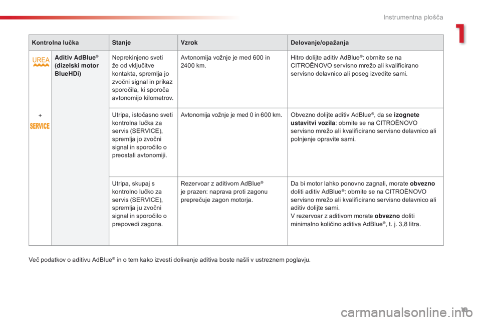 CITROEN C4 CACTUS 2018  Navodila Za Uporabo (in Slovenian) 19
C4 - cactus_sl_Chap01_Instruments- de-bord_ed01-2016
Kontrolna lučkaStanjeVzrok Delovanje/opažanja
Aditiv  AdBlue
® 
(dizelski motor 
BlueHDi) Neprekinjeno sveti 
že od vključitve 
kontakta, s CITROEN C4 CACTUS 2018  Navodila Za Uporabo (in Slovenian) 19
C4 - cactus_sl_Chap01_Instruments- de-bord_ed01-2016
Kontrolna lučkaStanjeVzrok Delovanje/opažanja
Aditiv  AdBlue
® 
(dizelski motor 
BlueHDi) Neprekinjeno sveti 
že od vključitve 
kontakta, s