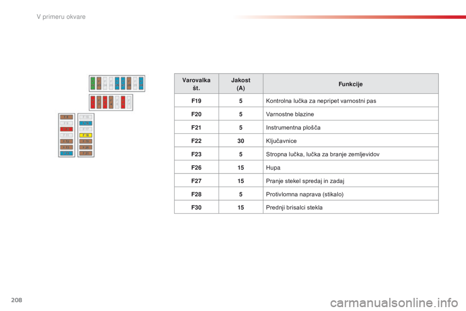 CITROEN C4 CACTUS 2018  Navodila Za Uporabo (in Slovenian) 208
C4-cactus_sl_Chap08_En-cas-de-panne_ed01-2016
Varovalka št. Jakost 
(A) Funkcije
F19 5Kontrolna lučka za nepripet varnostni pas
F20 5Varnostne blazine
F21 5Instrumentna plošča
F22 30Ključavni CITROEN C4 CACTUS 2018  Navodila Za Uporabo (in Slovenian) 208
C4-cactus_sl_Chap08_En-cas-de-panne_ed01-2016
Varovalka št. Jakost 
(A) Funkcije
F19 5Kontrolna lučka za nepripet varnostni pas
F20 5Varnostne blazine
F21 5Instrumentna plošča
F22 30Ključavni