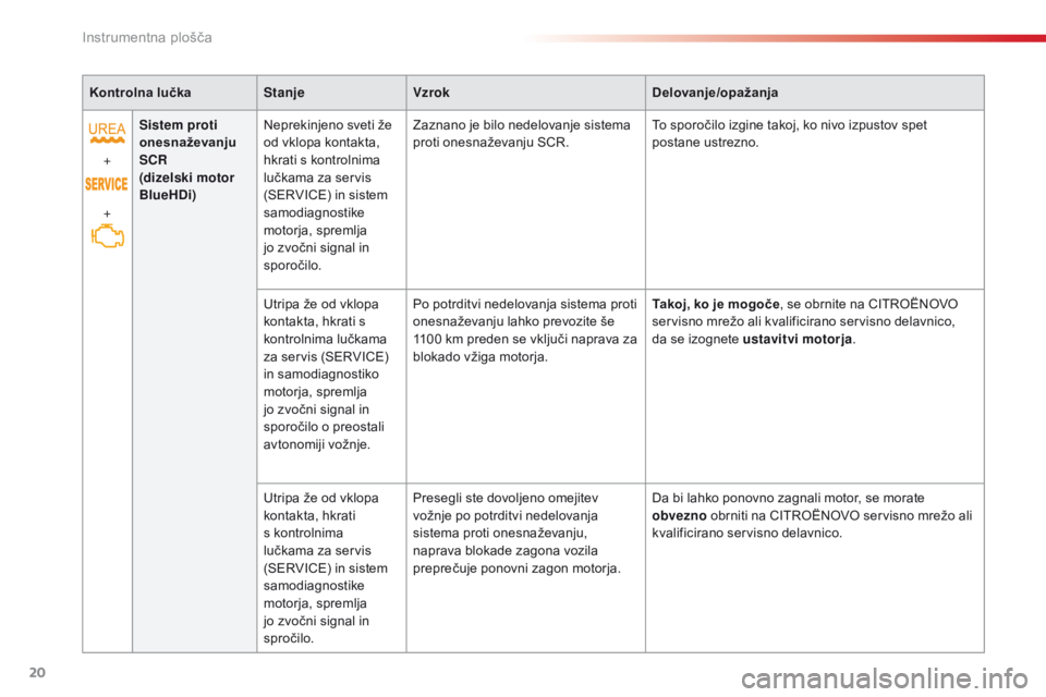 CITROEN C4 CACTUS 2018  Navodila Za Uporabo (in Slovenian) 20
C4 - cactus_sl_Chap01_Instruments- de-bord_ed01-2016
Kontrolna lučkaStanjeVzrok Delovanje/opažanja
+
+ Sistem proti 
onesnaževanju 
SCR
 
(dizelski motor 
BlueHDi) Neprekinjeno sveti že 
od vkl CITROEN C4 CACTUS 2018  Navodila Za Uporabo (in Slovenian) 20
C4 - cactus_sl_Chap01_Instruments- de-bord_ed01-2016
Kontrolna lučkaStanjeVzrok Delovanje/opažanja
+
+ Sistem proti 
onesnaževanju 
SCR
 
(dizelski motor 
BlueHDi) Neprekinjeno sveti že 
od vkl