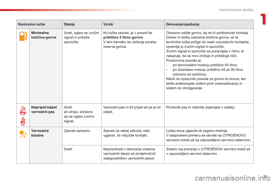 CITROEN C4 CACTUS 2018  Navodila Za Uporabo (in Slovenian) 21
C4 - cactus_sl_Chap01_Instruments- de-bord_ed01-2016
Minimalna 
količina gorivaSveti, oglasi se zvočni 
signal in prikaže 
sporočilo. Ko lučka zasveti, je v posodi še 
približno 5 l
itrov go CITROEN C4 CACTUS 2018  Navodila Za Uporabo (in Slovenian) 21
C4 - cactus_sl_Chap01_Instruments- de-bord_ed01-2016
Minimalna 
količina gorivaSveti, oglasi se zvočni 
signal in prikaže 
sporočilo. Ko lučka zasveti, je v posodi še 
približno 5 l
itrov go