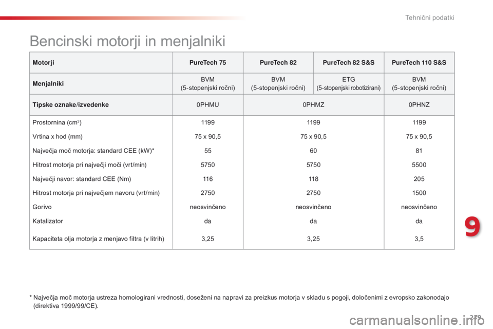 CITROEN C4 CACTUS 2018  Navodila Za Uporabo (in Slovenian) 219
C4-cactus_sl_Chap09_caracteristiques-techniques_ed01-2016
MotorjiPureTech 75PureTech 82PureTech 82 S&S PureTech 110 S&S
Menjalniki BVM
(5 -stopenjski ročni) BVM
(5 -stopenjski ročni) ETG
(5-stop CITROEN C4 CACTUS 2018  Navodila Za Uporabo (in Slovenian) 219
C4-cactus_sl_Chap09_caracteristiques-techniques_ed01-2016
MotorjiPureTech 75PureTech 82PureTech 82 S&S PureTech 110 S&S
Menjalniki BVM
(5 -stopenjski ročni) BVM
(5 -stopenjski ročni) ETG
(5-stop